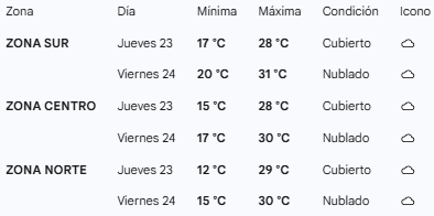 AT_Misiones's tweet photo. ☁️ Pronóstico Extendido: Días Calurosos y Nublados El cielo se mantendrá cubierto o nublado en toda la provincia. Las temperaturas subirán progresivamente, con un viernes cálido que alcanzará o superará los 30 °C en las tres zonas. No hay pronóstico de lluvias. https://t.co/raSqqsx8gK