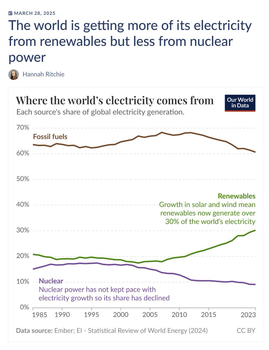 Anna98831's tweet image. The world &amp;amp; the data disagrees with you John.
#ElectrifyEverything #Renewables