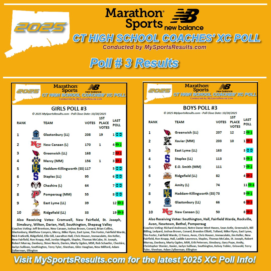 MySportsResults (@mysportsresults) on Twitter photo CT HS XC Coaches Fine Tune Rankings in Marathon Sports-New Balance Poll #3 Prior to Class Championships on Saturday bit.ly/4nk8Jef
<a href="/Marathon_Sports/">Marathon Sports</a> <a href="/NBRunning/">New Balance Running</a> <a href="/TheRunningAcad/">The Running Academy</a> <a href="/runnerspace/">RunnerSpace</a> <a href="/DyeStat/">DyeStat</a> <a href="/AthleticdotNet/">AthleticNET</a> <a href="/ciacsports/">CIAC Sports</a> <a href="/CTHSCA/">CHSCA</a> <a href="/GoECCAthletics/">ECC Athletics</a> <a href="/fciac/">FCIAC</a> <a href="/NVL_Athletics/">NaugValleyLeague</a> CT HS XC Coaches Fine Tune Rankings in Marathon Sports-New Balance Poll #3 Prior to Class Championships on Saturday bit.ly/4nk8Jef
<a href="/Marathon_Sports/">Marathon Sports</a> <a href="/NBRunning/">New Balance Running</a> <a href="/TheRunningAcad/">The Running Academy</a> <a href="/runnerspace/">RunnerSpace</a> <a href="/DyeStat/">DyeStat</a> <a href="/AthleticdotNet/">AthleticNET</a> <a href="/ciacsports/">CIAC Sports</a> <a href="/CTHSCA/">CHSCA</a> <a href="/GoECCAthletics/">ECC Athletics</a> <a href="/fciac/">FCIAC</a> <a href="/NVL_Athletics/">NaugValleyLeague</a>