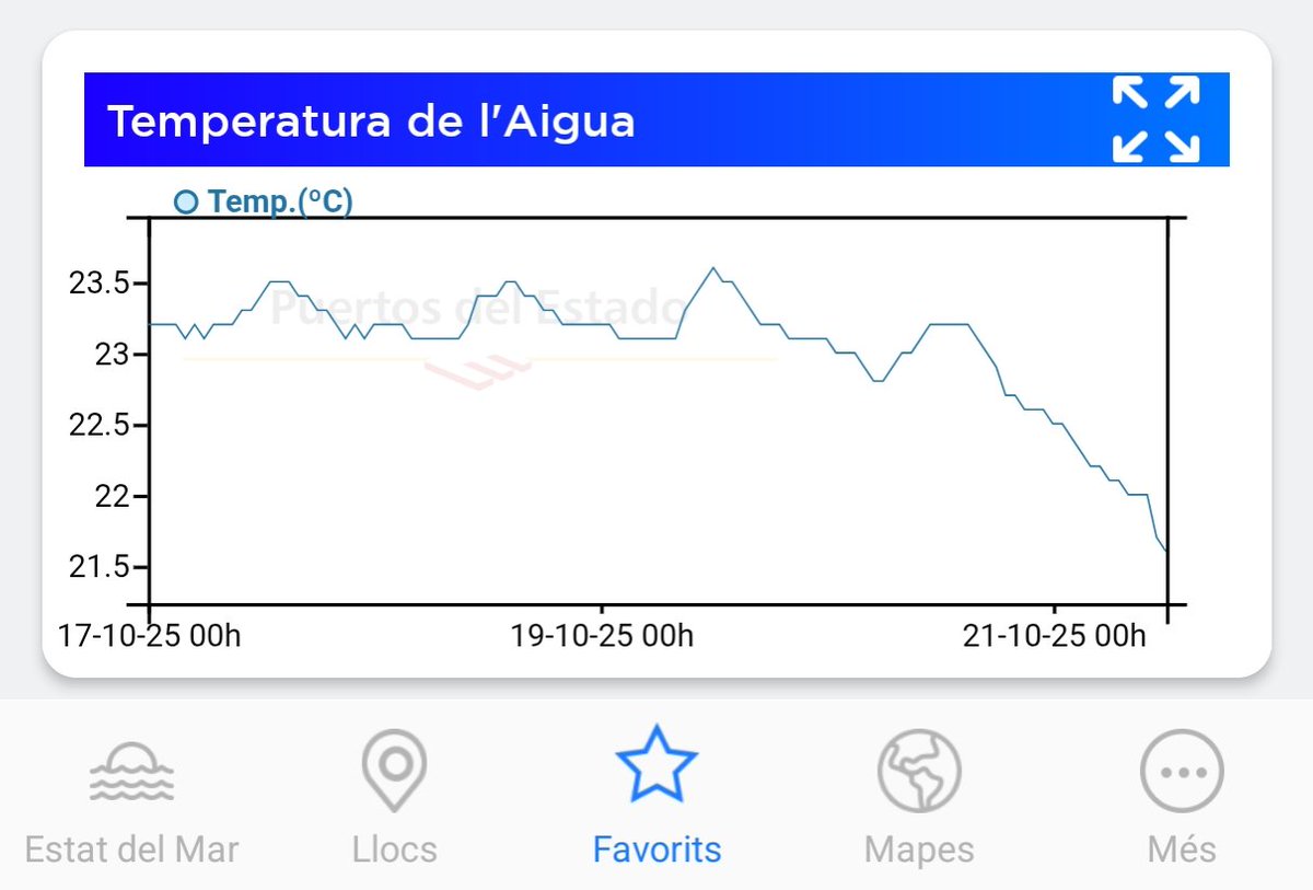 jarusgpv's tweet photo. Bona temperatura tot i que el vent de ponent fa baixar la #TAM de la boia de tarragona #somdemar #jocdevents #ponent o #llebeig o #garbi https://t.co/yQ0ys5ernY
