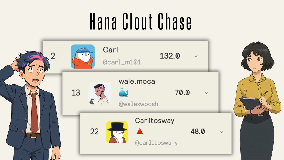 fabsverseweb3's tweet image. Love seeing how Hana Clout Chase is gaining a lot of good momentum in its 4th edition.
Big names like Wale, Carlitos or Carl are already showing up on the top of the leaderboard.
• Prize Pool: 6M HANA tokens
• Ends: Nov 11
Alpha → holding more Personas gives you a…