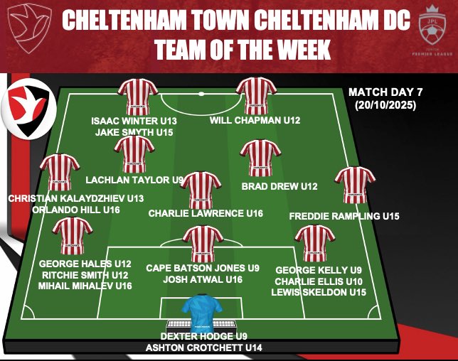 Our Cheltenham centre's 𝗧𝗲𝗮𝗺 𝗼𝗳 𝘁𝗵𝗲 𝗪𝗲𝗲𝗸 is here, following the latest round of fixtures in #TheJPL 

Congratulations to all players nominated by your Lead coaching staff across our FDP &amp; YDP age groups.

#CTFC
#CTFCDevelopment
#Pathways
🔴⚪️