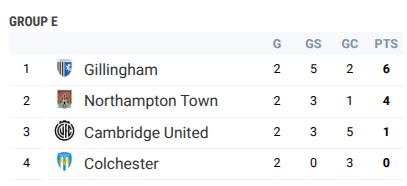 U17 PDL Current standings
