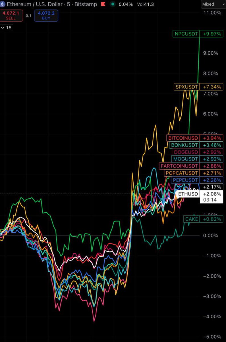 Strong memes will outperform everything over time.

$Npc is a genesis internet meme.

It shouldnt be compared to anything else than $Doge &amp; $Pepe.