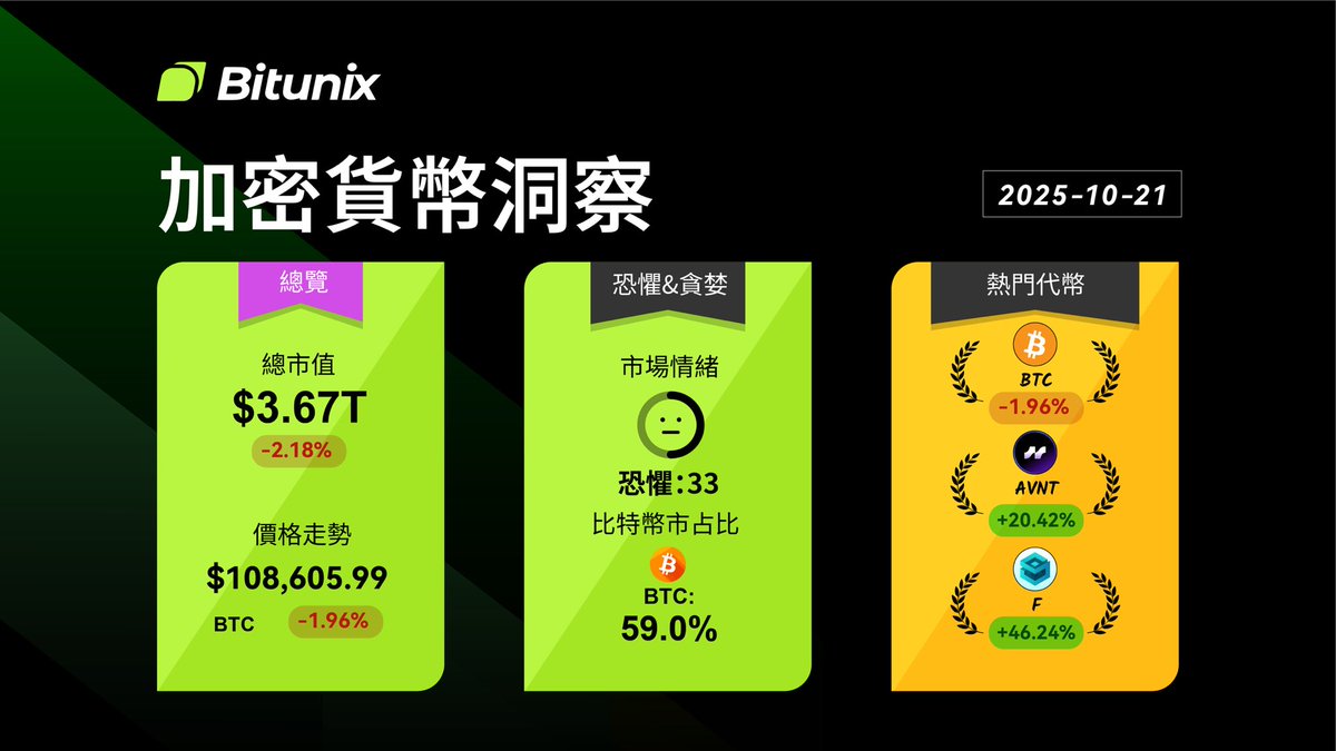 bitunix's tweet image. #Bitunix 10月21日加密貨幣分析🔍
✅ #比特幣 $BTC :$108,605(-1.96%)
✅ 比特幣市佔比:59.0%
✅ 熱門代幣:
1️⃣ $BTC -1.96%
2️⃣ $AVNT +20.42%
3️⃣ $F +46.24%
請持續關注 @bitunix
提供更多加密資訊給您🙌🏻
#BITCOIN #BTC #AVNT #F