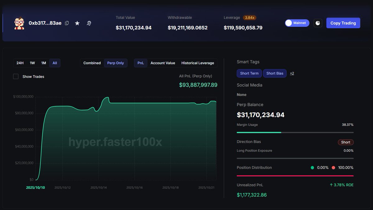 hyperx_faster's tweet image. 🚨Whale Monitoring
As of now, a whale wallet trading on Hyperliquid holds total short positions exceeding $119 million in BTC, with current floating profits over $1.35 million.
💰 Wallet address: hyper.faster100x.com/hyperliquid/tr…
🎯 Wallet Overview
This whale wallet is shorting BTC…