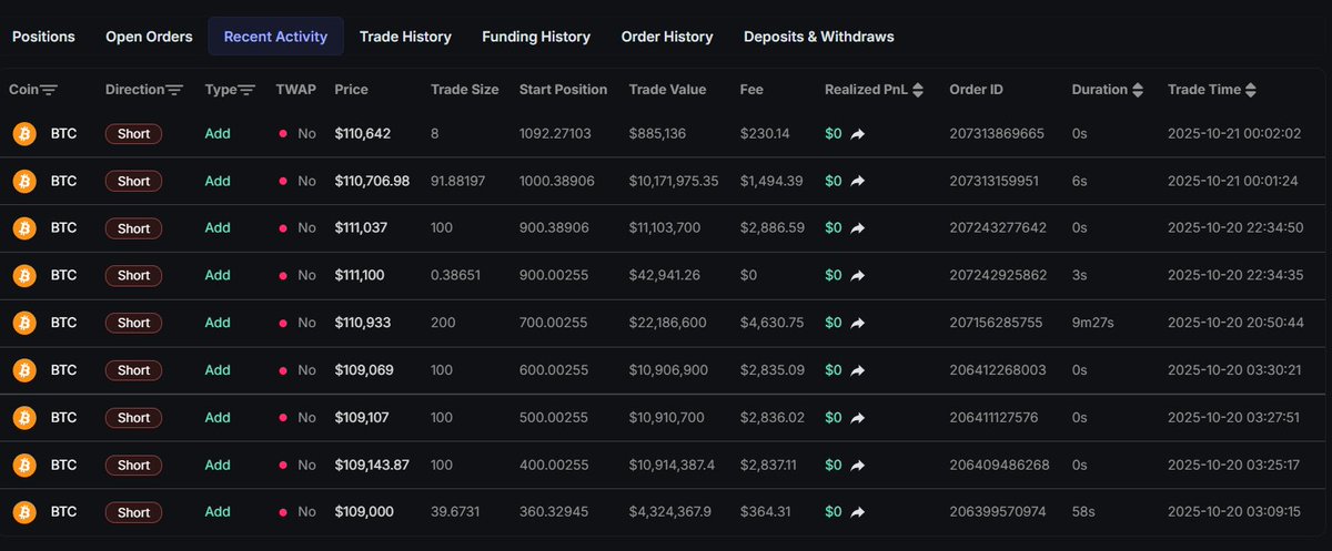 hyperx_faster's tweet image. 🚨Whale Monitoring
As of now, a whale wallet trading on Hyperliquid holds total short positions exceeding $119 million in BTC, with current floating profits over $1.35 million.
💰 Wallet address: hyper.faster100x.com/hyperliquid/tr…
🎯 Wallet Overview
This whale wallet is shorting BTC…