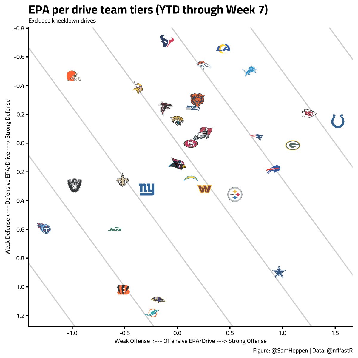 EPA per drive team tiers: