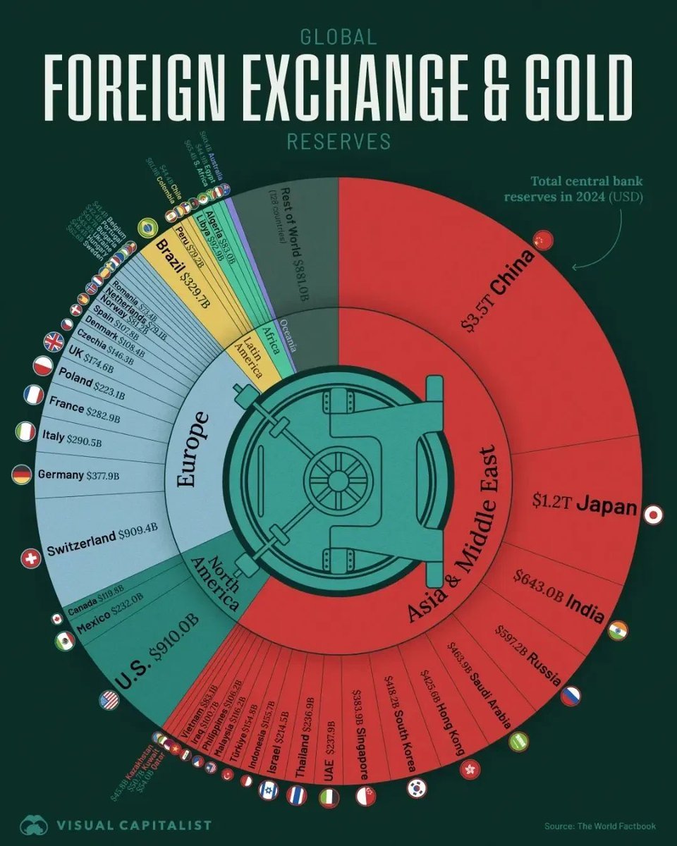 여러 국가들의 중앙은행이 가지고 있는 외환보유고입니다. 중국이 $3.5조를 들고 있으며, 2위가 일본, 3위가 미국입니다.