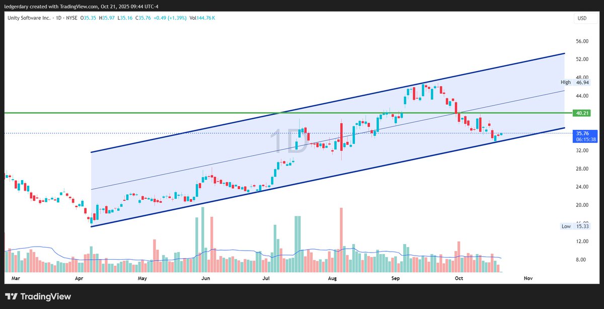 LedgerdaryXYZ's tweet image. $U (Unity Software) just bounced off the bottom of its ascending channel
If momentum holds, the next area of resistance could be the mid-range around $40.
Nice technical setup for a potential continuation move.
