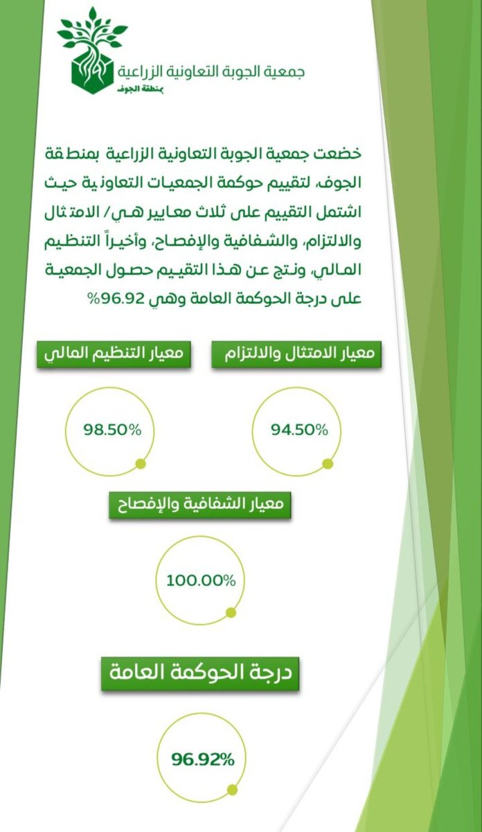 خضعت جمعية الجوبة التعاونية الزراعية بمنطقة الجوف، لتقييم حوكمة الجمعيات التعاونية حيث اشتمل التقييم على ثلاث معايير هي/ الامتثال والالتزام، والشفافية والإفصاح، وأخيراً التنظيم المالي، ونتج عن هذا التقييم حصول الجمعية على درجة الحوكمة العامة وهي 96.92%