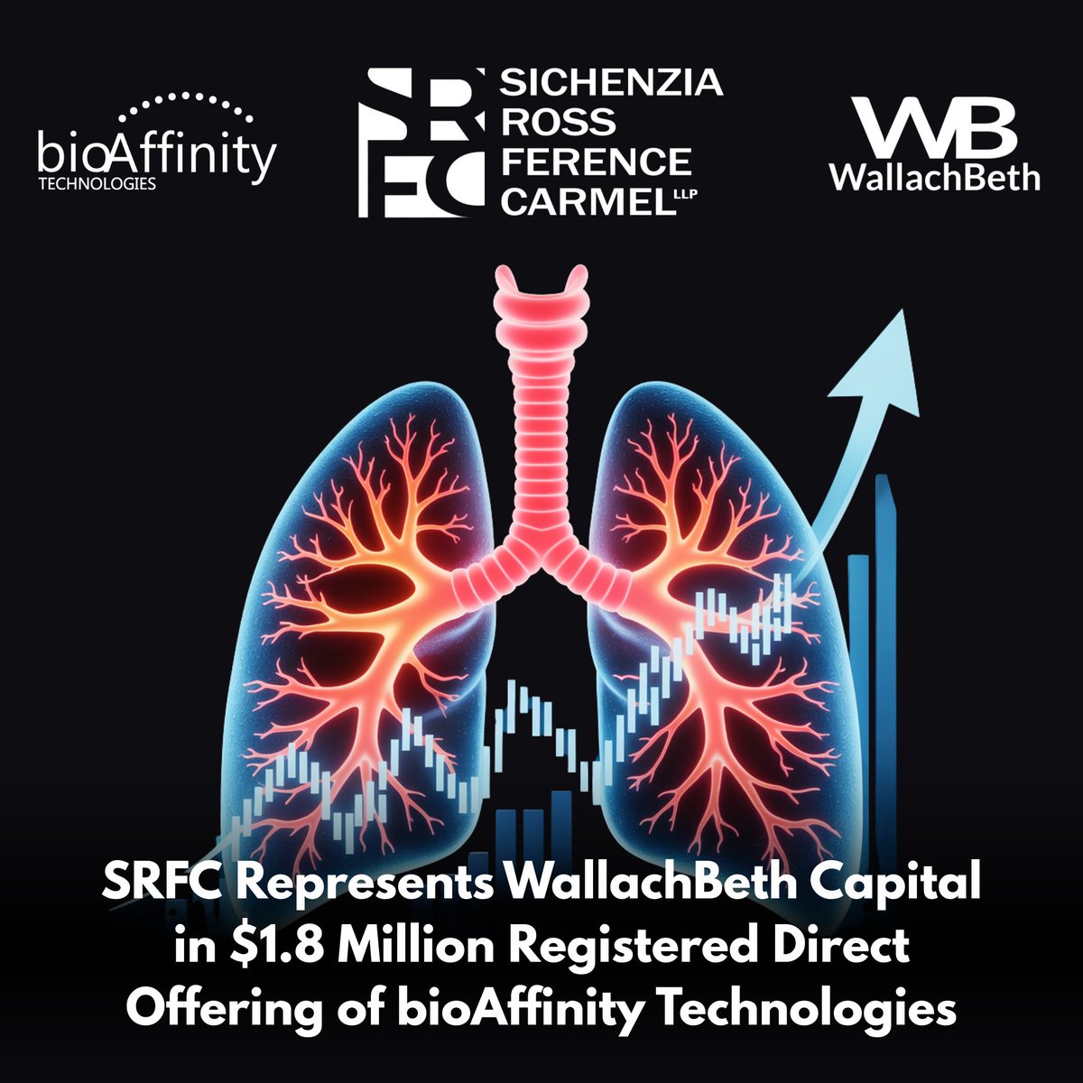SRFC repped WallachBeth Capital as the sole placement agent for the $1.8M registered direct offering of <a href="/bioAffinity/">bioAffinity Technologies</a> $BIAF $BIAFW, a #biotech co focused on tech 4 detection of early-stage cancer

SRFC team: <a href="/IPO_lawyer/">Ross Carmel</a>, Jeff Wofford &amp; <a href="/BenjiSklar/">Benjamin Sklar</a>

srfc.law/sichenzia-ross…