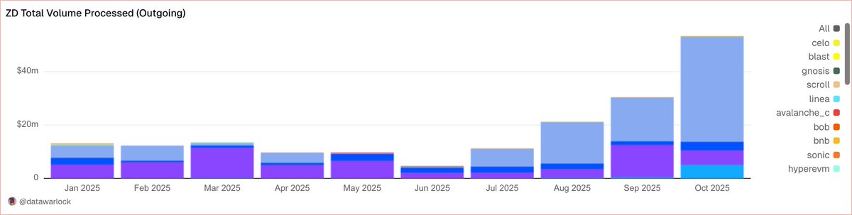 on_datawarlock's tweet image. Huge month for @zerodev_app 
Already processed $53 MILLION in October (and the month isn’t over)
And 74% of that’s on @ethereum 
@OffchainLabs is building the backbone for smart wallets to become the default wallet experience on Ethereum