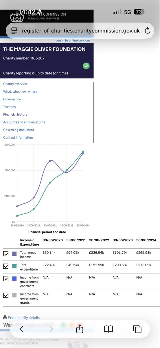 Just wondering…
Maggie Oliver Foundation.

Where’s all the money gone?