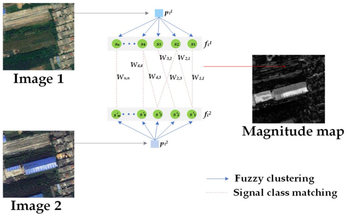 RemoteSens_MDPI's tweet image. 🖼️🖼️ #Unsupervised Noise-Resistant Remote-Sensing #Image #Change #Detection: A Self-Supervised #Denoising Network-, FCM_SICM-, and EMD Metric-Based Approach

✍️ Jiangling Xie et al.
🔗 brnw.ch/21wWNLD