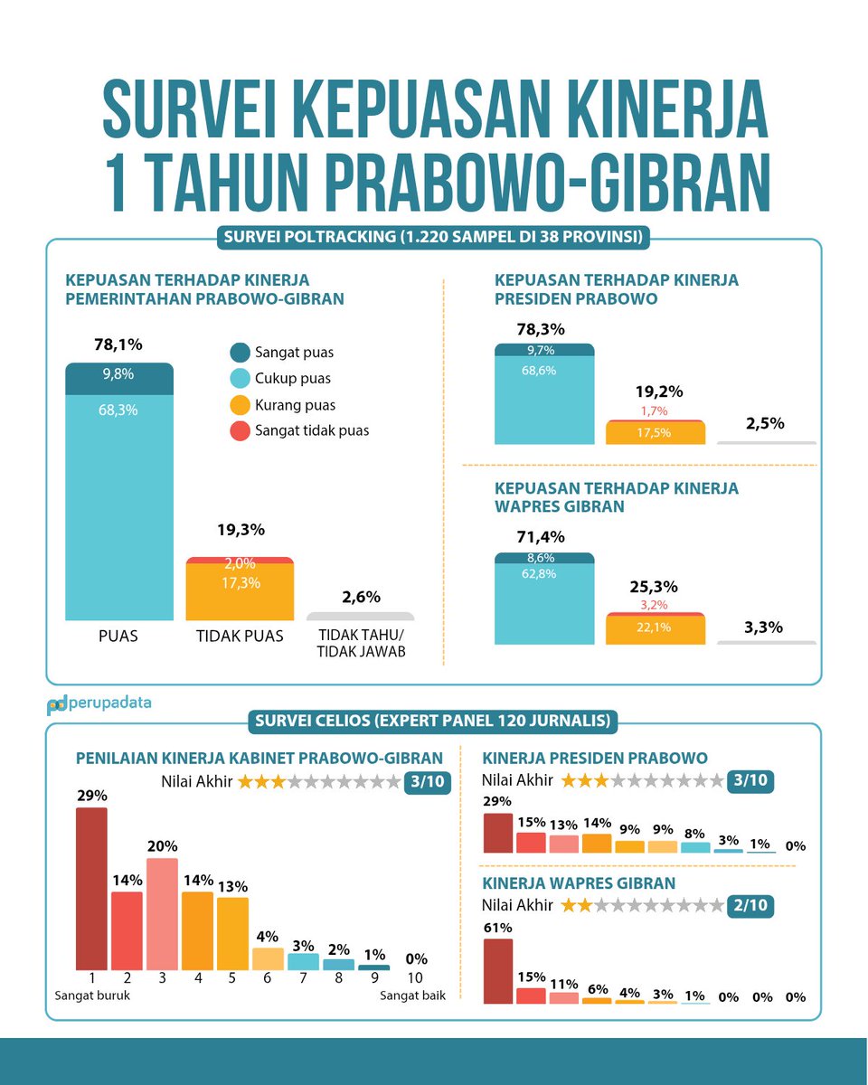 Setahun pemerintahan Prabowo-Gibran bersama para anggota kabinetnya yang >100 orang itu.

Ada survei persepsi yang mencatat kepuasan masyarakat 78,1%. Ada juga survei panel jurnalis yang memberi nilai 3 dari skala 10 pada pemerintahan ini.

Kalau kalian pada kasih nilai berapa?
