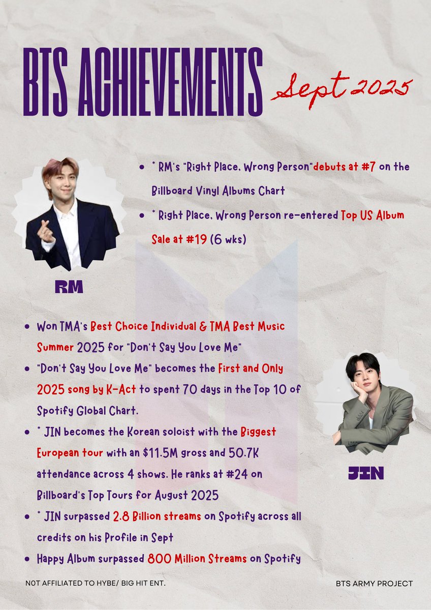 Mzz_BTS's tweet photo. Members Graphics (Group graphic in post above) 

Share &amp; comment any other achievements you remember ⬇️
We’ll be back next month with the October recap! 💜

#BTSSeptRecap
#ProudARMY

Huge thanks to @mayz7purple , @zverchence &amp; @lifegoeson7_twt for creating these 💜 https://t.co/cxbTNUhx02
