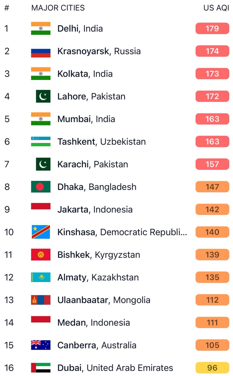 LOLgorithm_404's tweet image. 🇮🇳 #Delhi has the worst air quality in the world today!
Source: IQAir