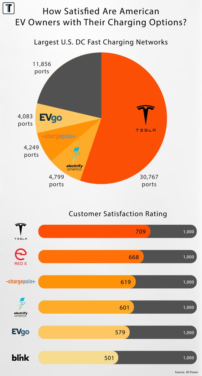 With many non-Tesla EVs now having access to the Tesla Supercharger network and soon Destination chargers in business locations, overall charging ease and success rates in North America are improving continually