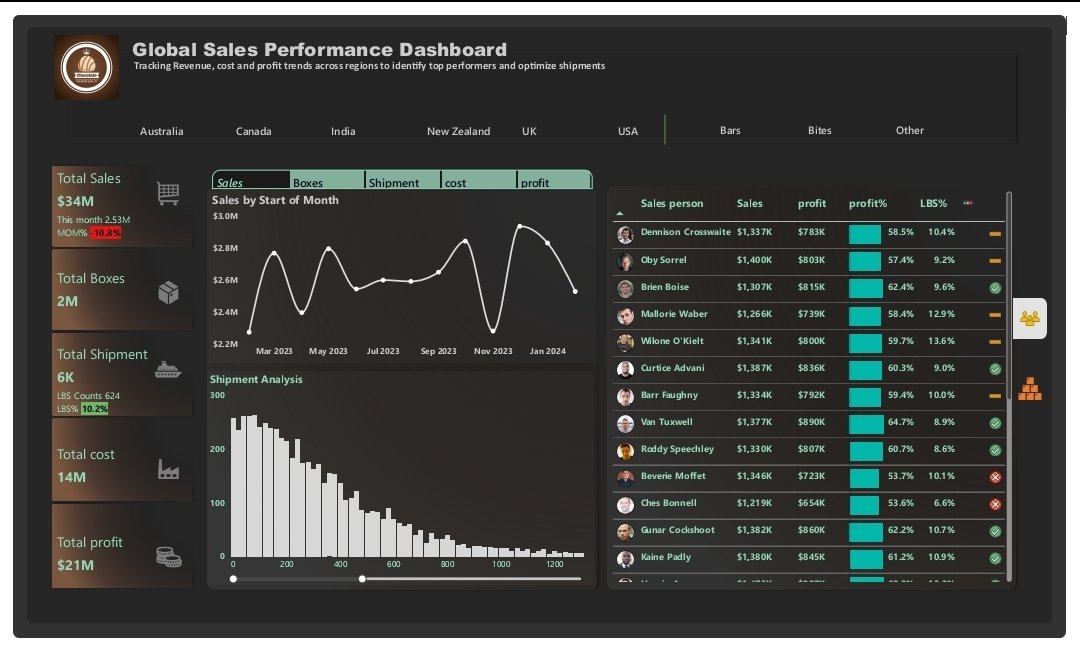 Sweet data, sweeter profits 🍫

If I ran a retail brand, I’d ask one thing :

 “Where are profits made, and where are they leaking?”

💰 $34M Sales
🚚 $14M Shipment Costs
📈 $21M Profit

Creativity drives growth.
Efficiency sustains it.
Data powers both.

#PowerBI #DataDriven