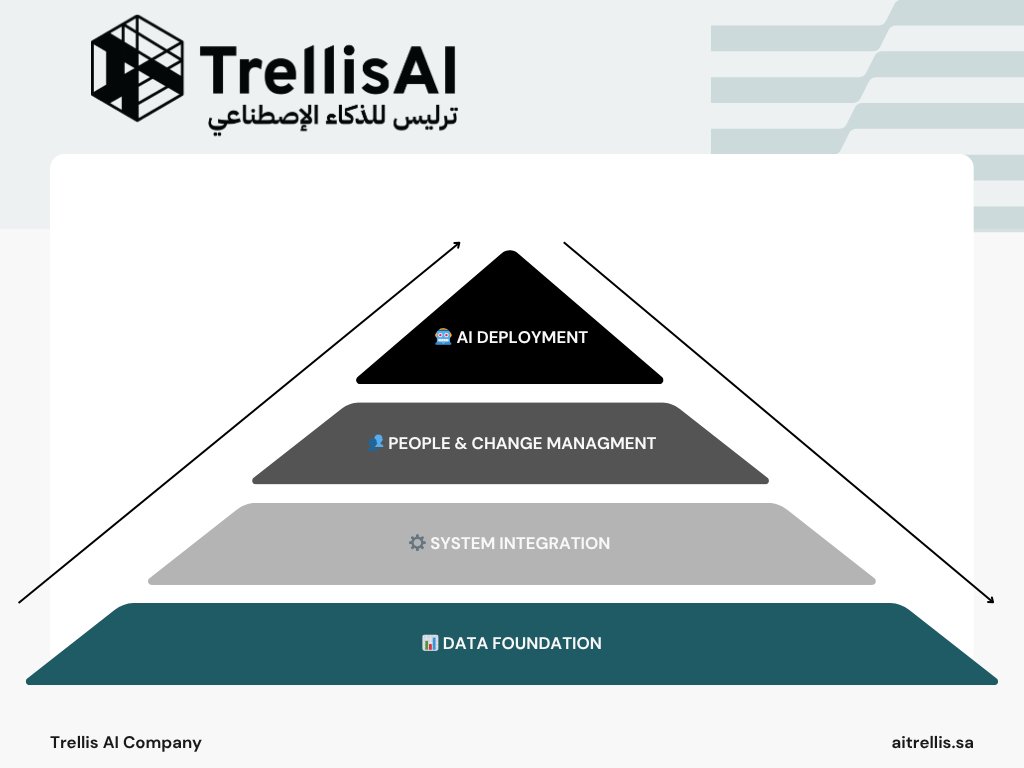 s_alsalameh's tweet photo. لا نبدأ بالذكاء الاصطناعي. نبدأ بالأساسيات:
🔹 البيانات أولاً: تنظيف، هيكلة، ومركزة البيانات
🔹 الأنظمة ثانياً: ربط CRM/ERP وتكامل العمليات
🔹 الناس ثالثاً: إدارة التغيير والتدريب المكثف

ثم نُدخِل الذكاء الاصطناعي الذي يعمل فعلاً.
 👇
جاهز للبدء الصحيح؟
https://t.co/QAhHBfkOBt https://t.co/a9Qiai0zV1