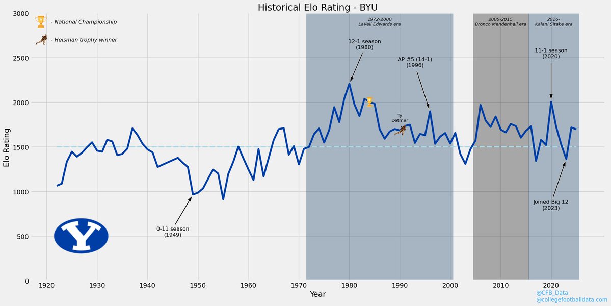 BYU was the last team outside of a power conference to win a national title back in 1984, which was the ultimate chaos season. Super fun to read about if you weren't around back then.