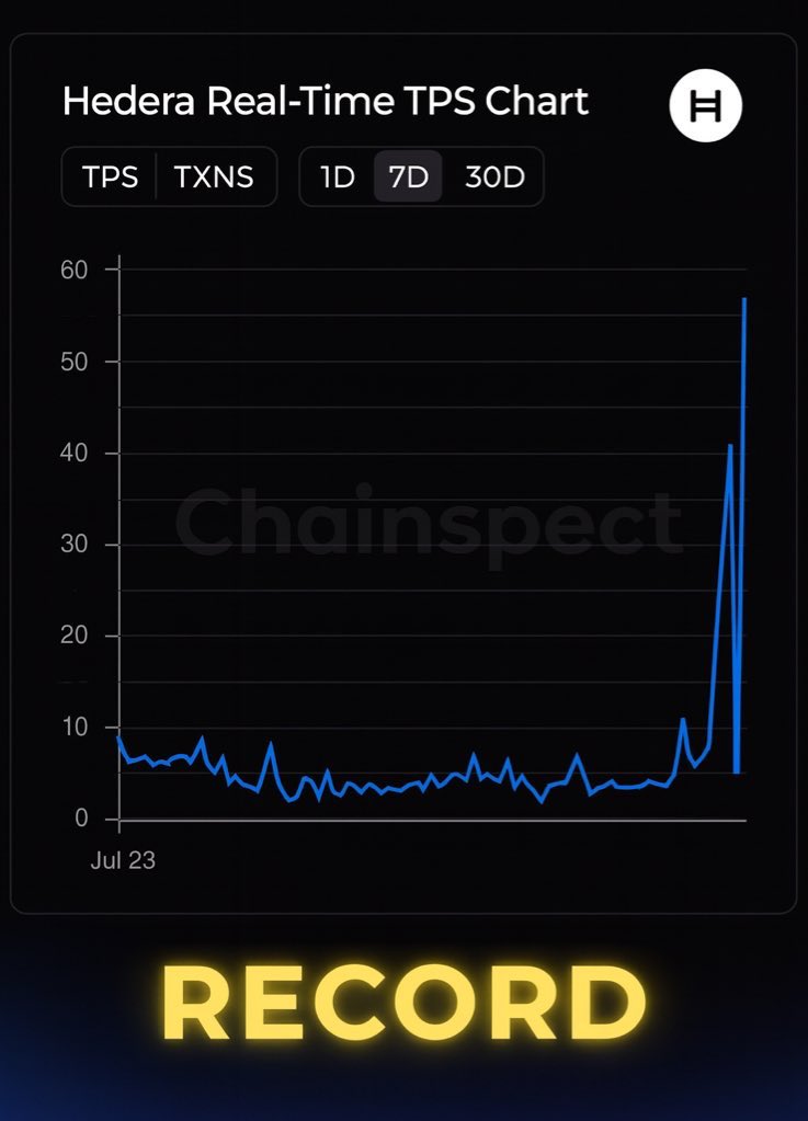 HBAR_allin's tweet photo. 🔥 Something’s happening on Hedera…

The mainnet is literally exploding with activity right now : transaction volume is hitting new records 📊⚡️

Every spike like this has always meant one thing: real use, real adoption, real momentum for $HBAR

If you’ve been watching from the sidelines… this might be your sign to pay attention 👀

Because when Hedera moves, it doesn’t walk, it runs.

#HBAR #Hedera #Crypto #Blockchain #ALTSEASON