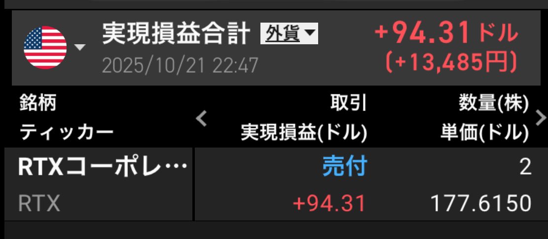 決算を受けて急騰したRTXを2株売りました。今日は米国株さえないなか助かります。
$RTX