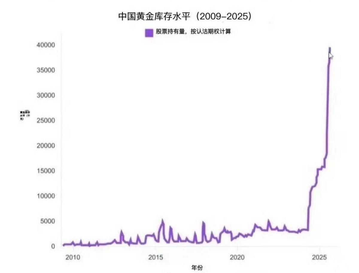 NJXD001's tweet image. 中国政府这样式的屯黄金，感觉他们在为战争做准备🥹🥹🥹🥹