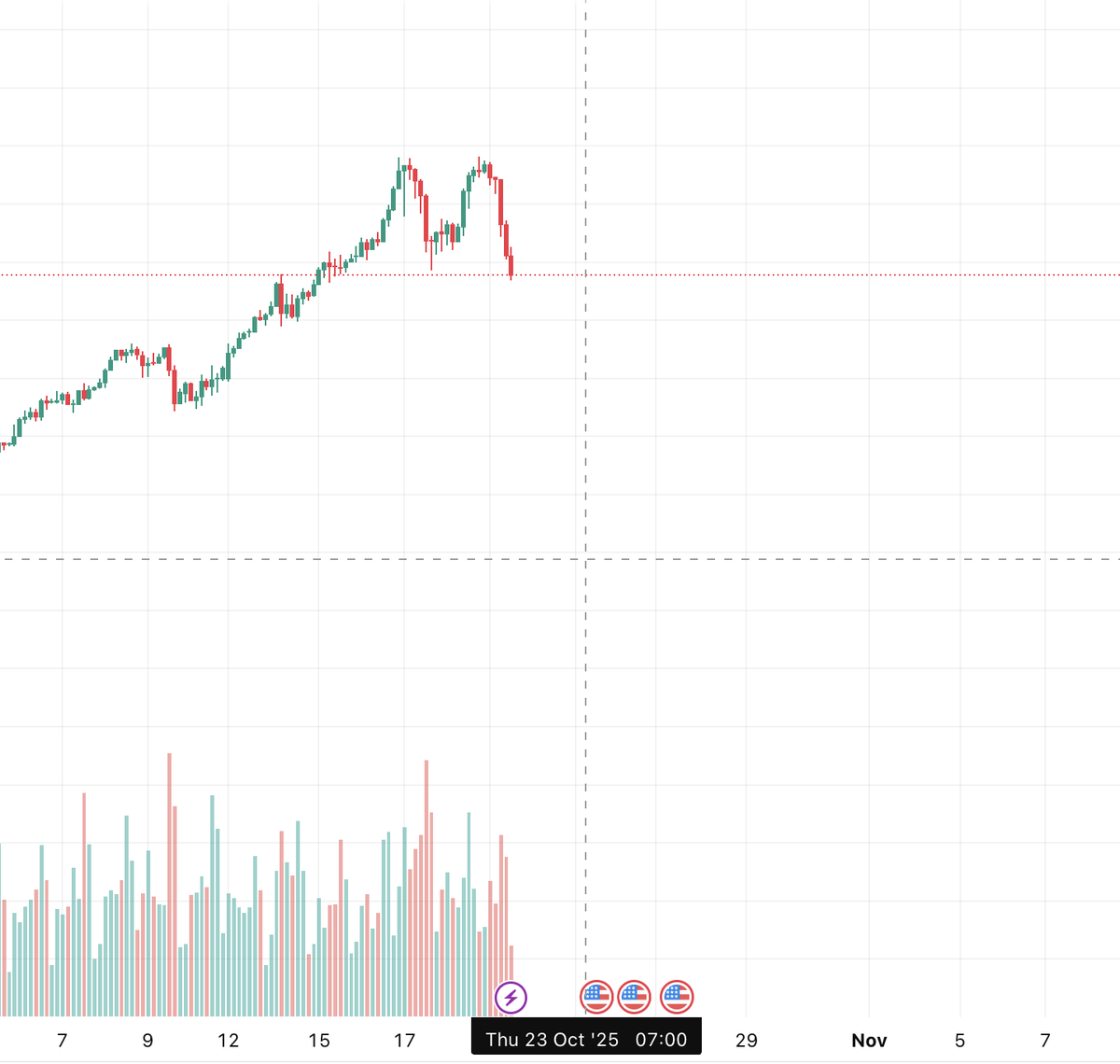 emon535's tweet photo. Gold is cooling down. 
#GoldRate #emon535 https://t.co/fl95D3xYeA