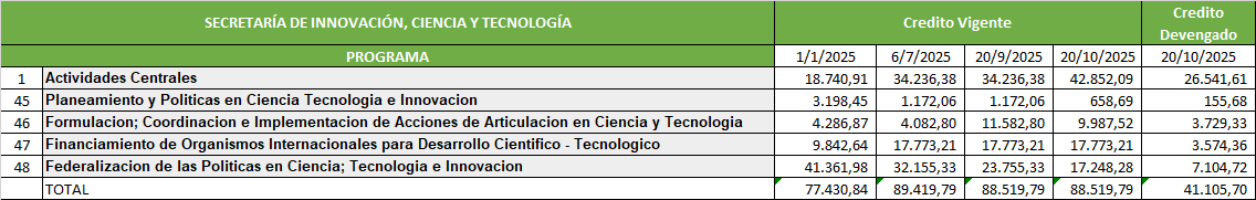 jorgeluisaliaga's tweet photo. Volvieron a cambiar plata entre los programas de la SICyT, pasando fondos para hacer política de ciencia y tecnología a salarios . https://t.co/Qp3xwHaEaY
