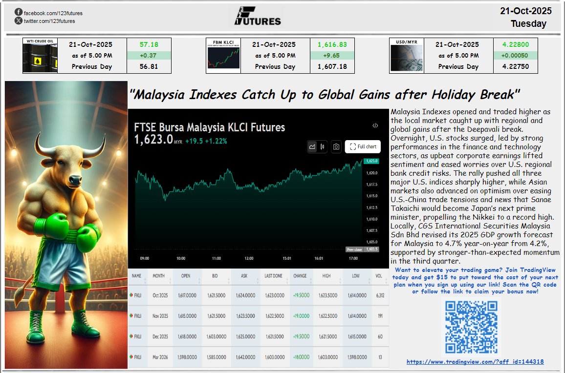 21 Oct 2025, Tuesday
"Malaysia Indexes Catch Up to Global Gains after Holiday Break"

If you're new to TradingView, use our link to get $15 credit on your first plan 👉 tradingview.com/?aff_id=144318

facebook.com/share/p/1CP4ze…
123futures.com #FKLI #KLCI