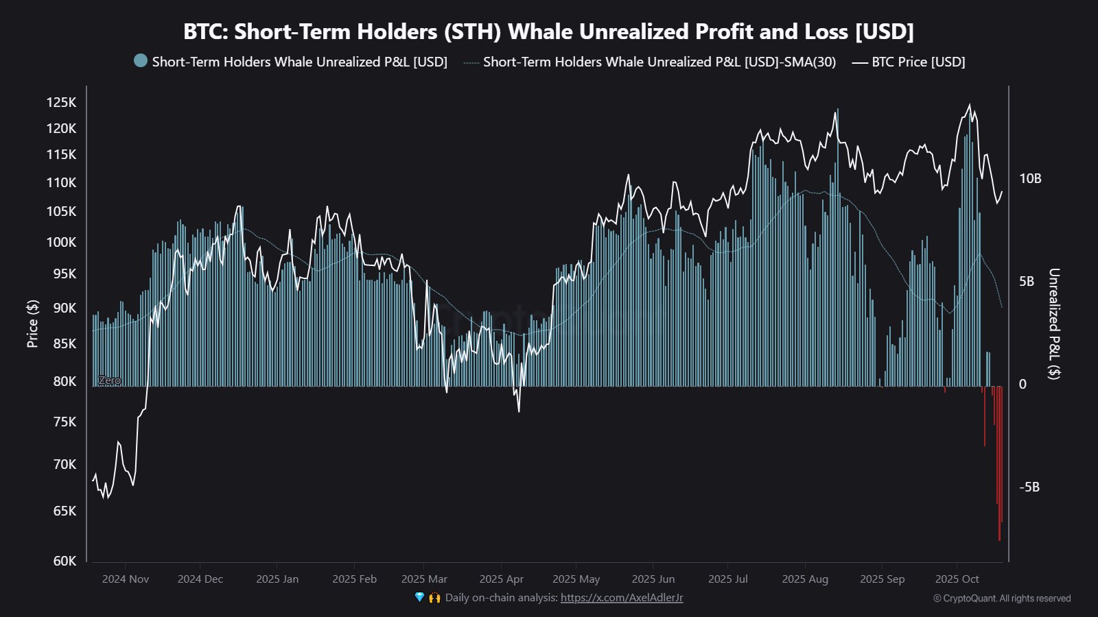 Bitcoin Newbie Whales Now Sitting On $6.9 Billion In Losses, Most Since 2023
