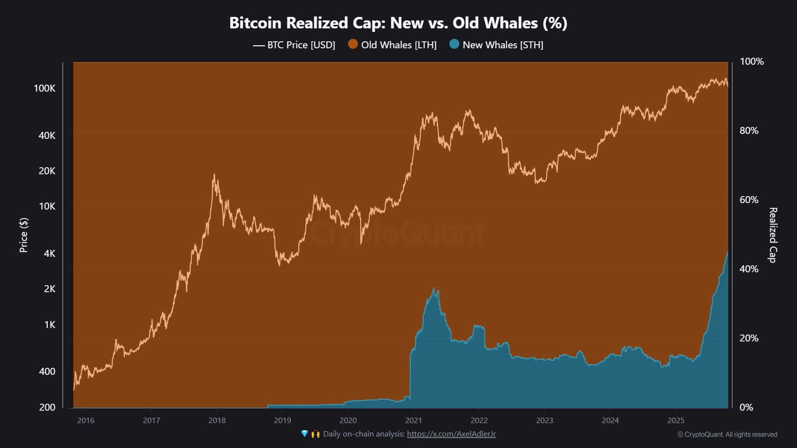Bitcoin New Whale Realized Cap