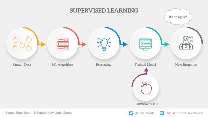TechnoNBusiness's tweet image. What is supervised learning? Rather than explaining it by words, let's see an explanatory graphic example. Seems easier now, doesn't it? Data > @simplilearn °°° #Infographic by @LindaGrass0 & @antgrasso #MachineLearning #ArtificialIntelligence #Tech