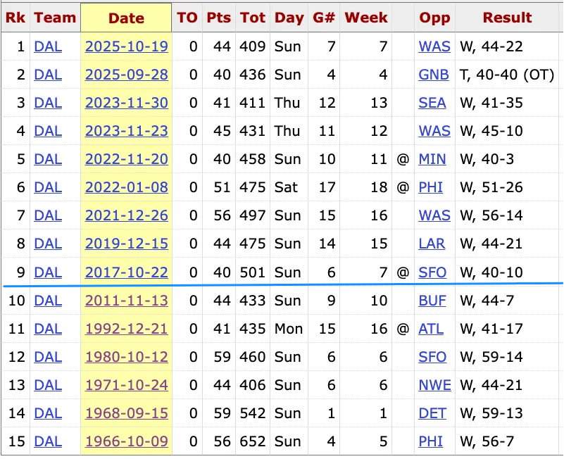 SportsSturm's tweet photo. Now, 15 times in Cowboys history, they have had a game with: 

400 yards of offense:
40 points:
0 giveaways:

Staubach, Aikman, White, and Romo did it once.
Meredith twice.
Dak Prescott NINE TIMES (above the blue line). https://t.co/YevkVW8Ark