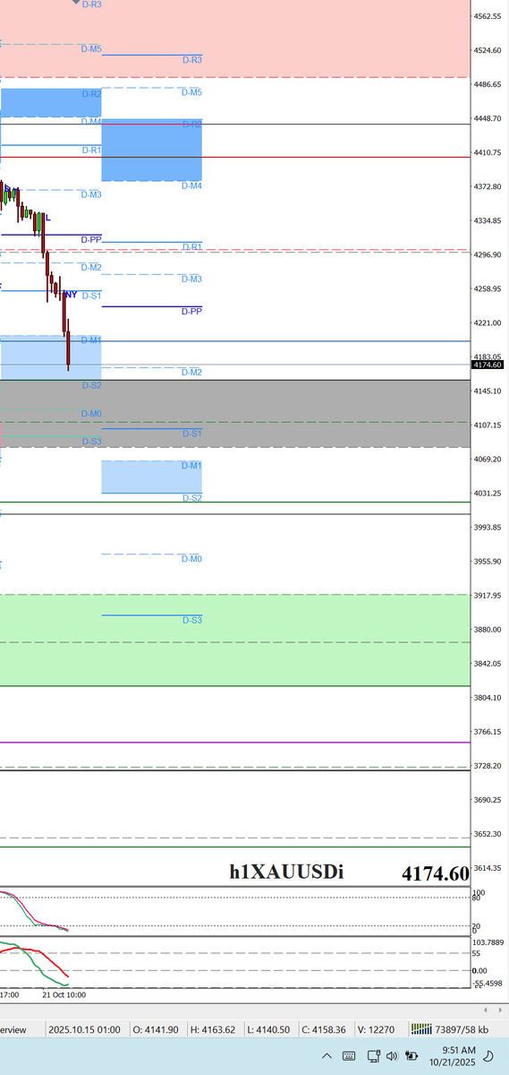 nexusfxeqt's tweet photo. @Ashcryptoreal Not how things work with any normal financial instrument. These are futures contracts not Vegas. This is a retracement #Gold will go to 5k in 2025 with any help from #POTUSPutin .... I mean Rump! #Gold Limit buys at tomorrow's Monthly R2/DailyM2 zone ! https://t.co/eAdecaMBh7