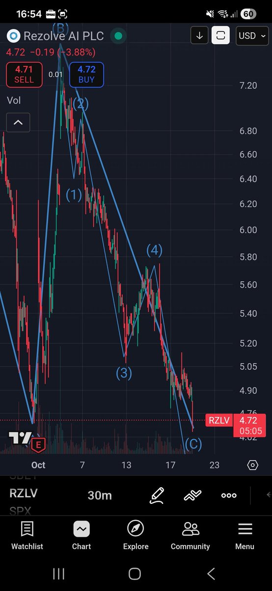 Sqwii's tweet image. $rzlv making 5th wave down of c in abc correction expected bottom soon and big rally, if you make big money 💰 long here join us with members in chat sqwiitrader.com #buy
