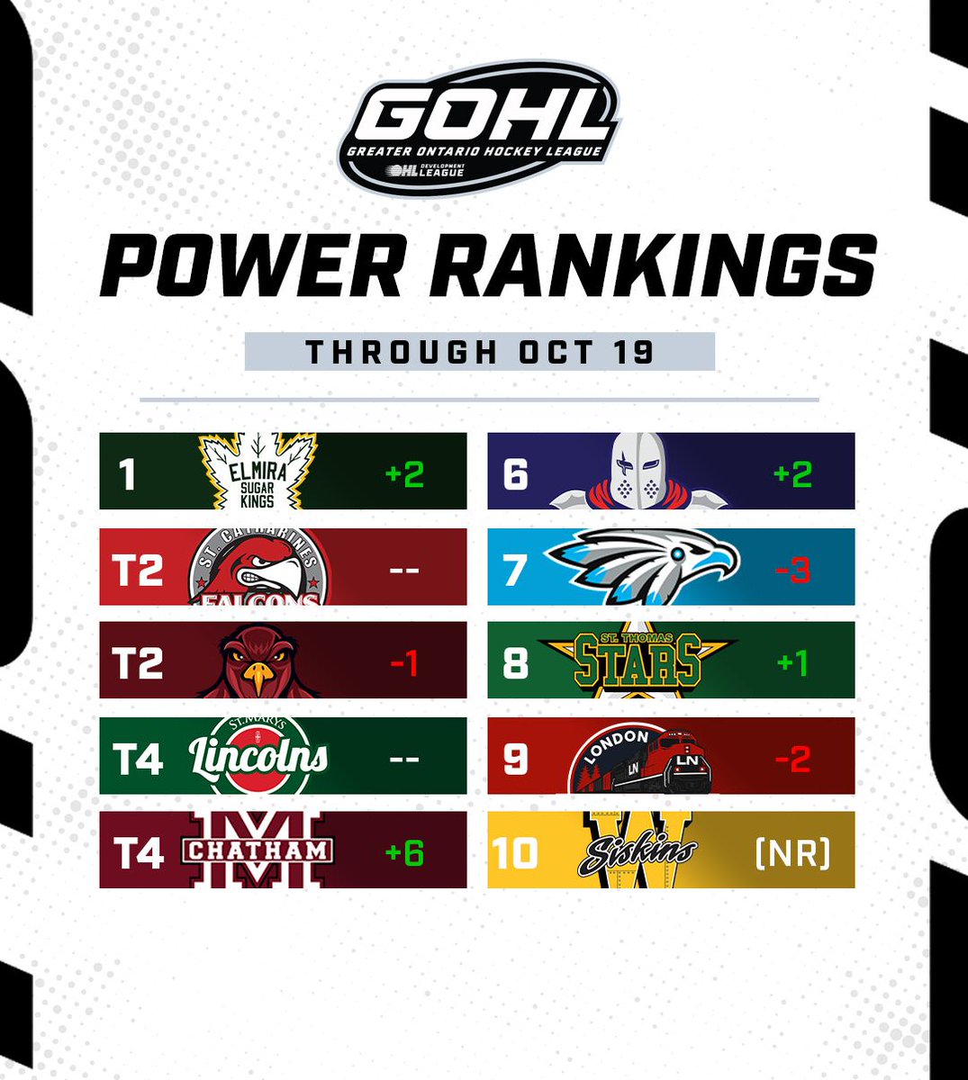 GOHLHockey's tweet image. Power Rankings through October 19th

More details here: bit.ly/3JmrLCz 

#GOHL | #PowerRankings