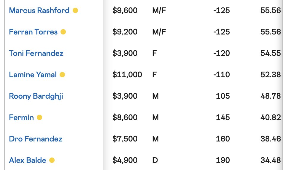 Peeking at the goal odds for #FCBarcelona today.

Rashford &amp; Ferran lead way.
Yamal close behind.
Fermin and... Balde (?) are next.

#UCL #ChampionsLeague