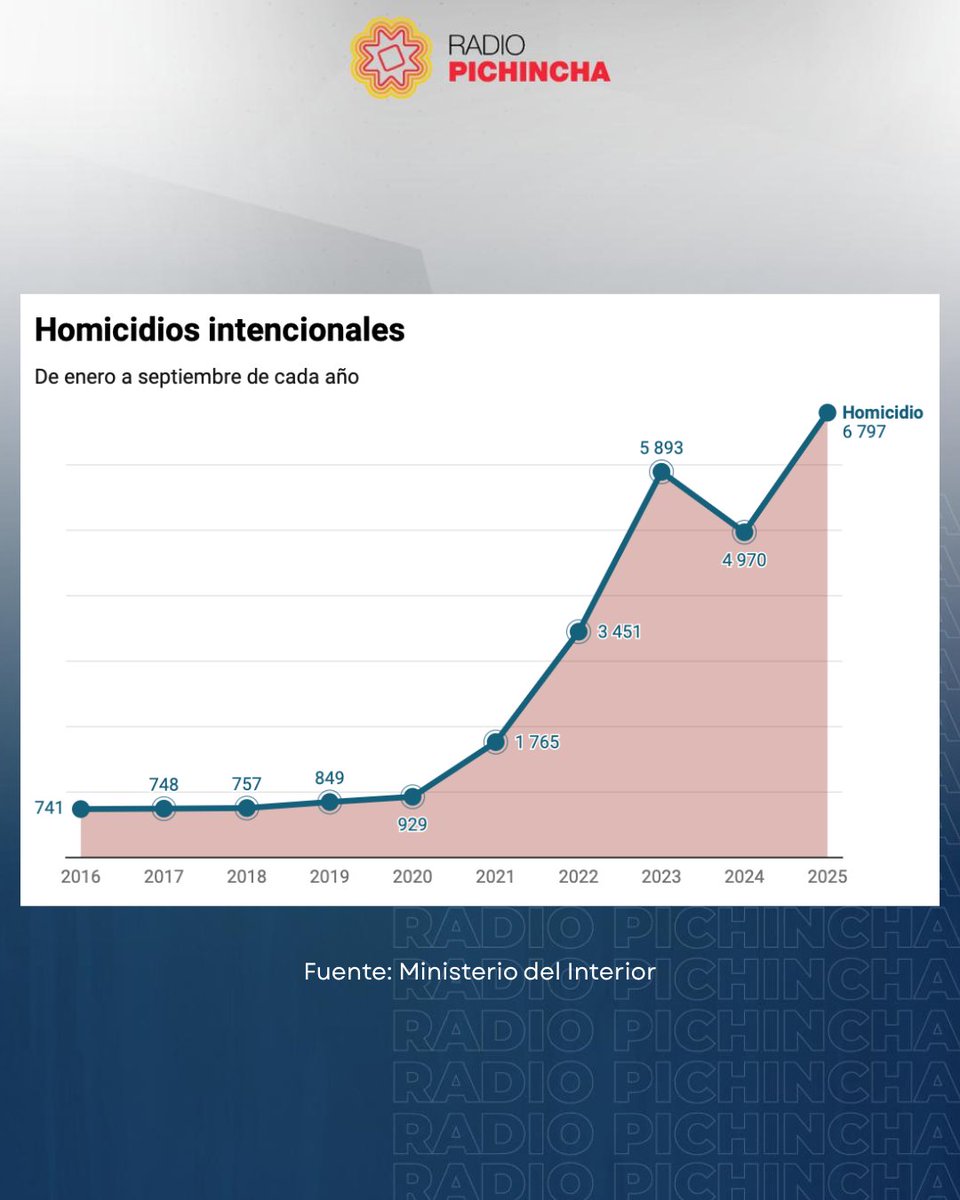 radio_pichincha's tweet photo. 🔒#Seguridad | En lo que va del año, se registran 25 homicidios cada día. En promedio, una persona es asesinada en Ecuador cada 58 minutos.
#LaRadioDeLasNoticias 
Los detalles⤵️
https://t.co/qeRF7DxF9E https://t.co/2jQyaMG6NS