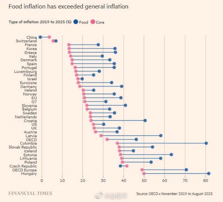Bag chaser ๐ง (@deadbynextweek) on Twitter photo <a href="/GlobeEyeNews/">Globe Eye News</a> Did you also know? China is the only major world economy where food prices are declining <a href="/GlobeEyeNews/">Globe Eye News</a> Did you also know? China is the only major world economy where food prices are declining