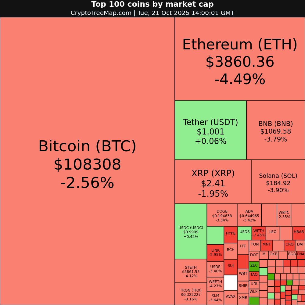 CryptoTreeMap's tweet image. CryptoTreeMap.com
Crypto market:
$COAI +47.78% 🚀
$SUSDS +34.94% 🚀
$HASH +5.83% 📈
$ZEC +5.79% 📈
$BFUSD -22.35% 📉
$TAO -10.51% 📉
#COAI #SUSDS #HASH #ZEC #BFUSD #TAO #Bitcoin #Ethereum #crypto #NFT #META #web3