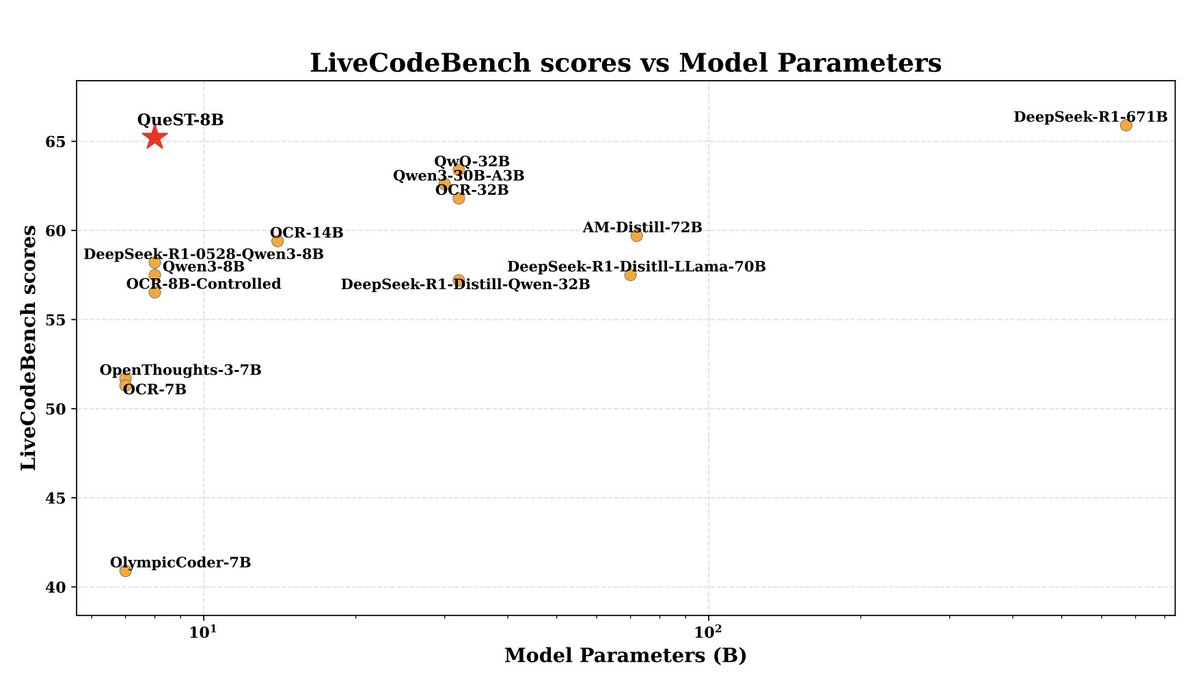 huhanxu1's tweet image. 💥Introducing new paper: arxiv.org/pdf/2510.17715, QueST — train specialized generators to create challenging coding problems.
From Qwen3-8B-Base
✅ 100K synthetic problems: better than Qwen3-8B
✅ Combining with human written problems: matches DeepSeek-R1-671B
🧵(1/5)