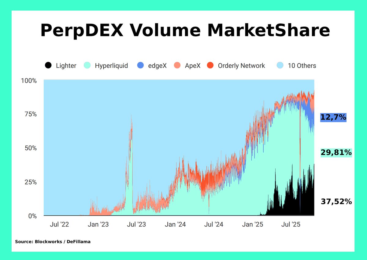Eugene_Bulltime's tweet image. The PerpDEX market is changing rapidly.
2021-2022: dYdX
2022-2023: GMX
2023-2024: Vertex
2024-2025: Hyperliquid
2025: Hyperliquid -> Lighter
Over the past few days, Lighter has consistently shown higher trading volumes than any PerpDEX. Interest around the project is growing.…