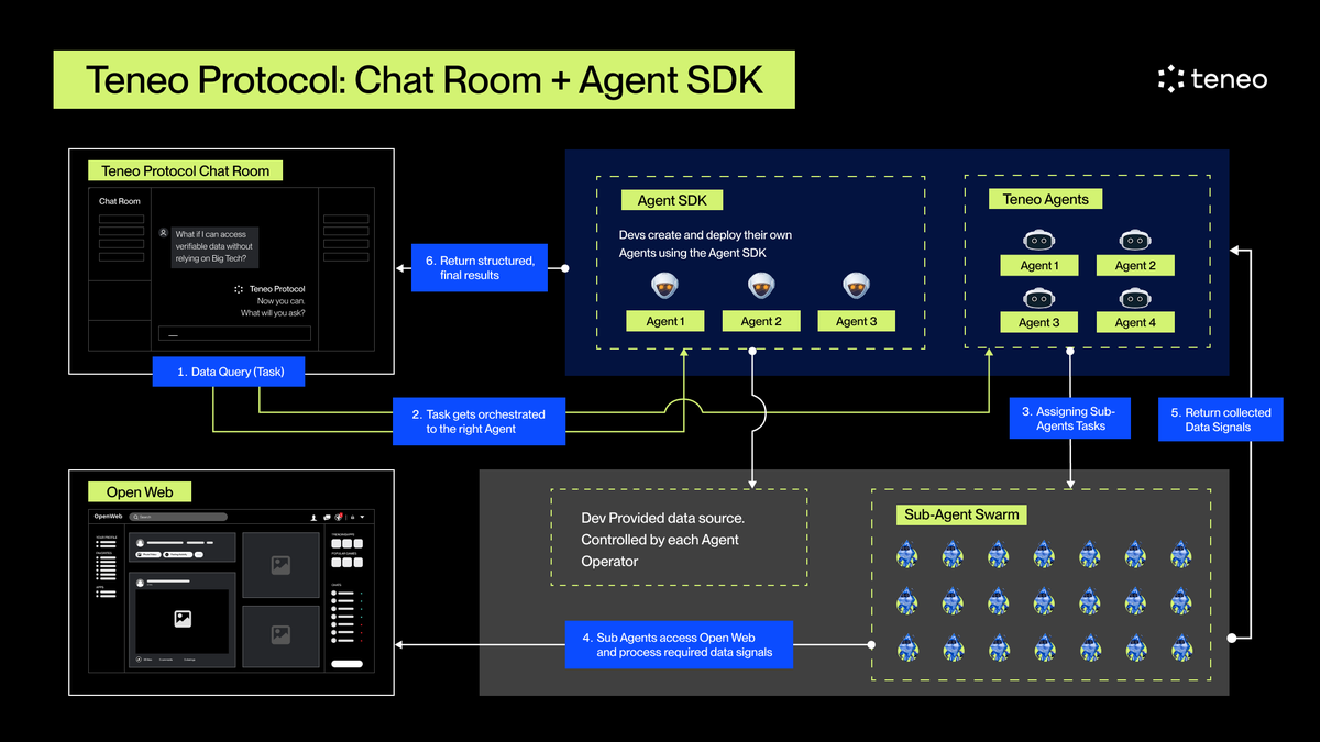 Teneo Protocol: Opening the Agent Layer

Developers can now imagine, build, and deploy their own AI Agents.

Each connects to its own data source, powered by the Agent SDK, and integrates seamlessly into Teneo’s Chat Room and Sub-Agent Swarm.

- Native Teneo Agents process live