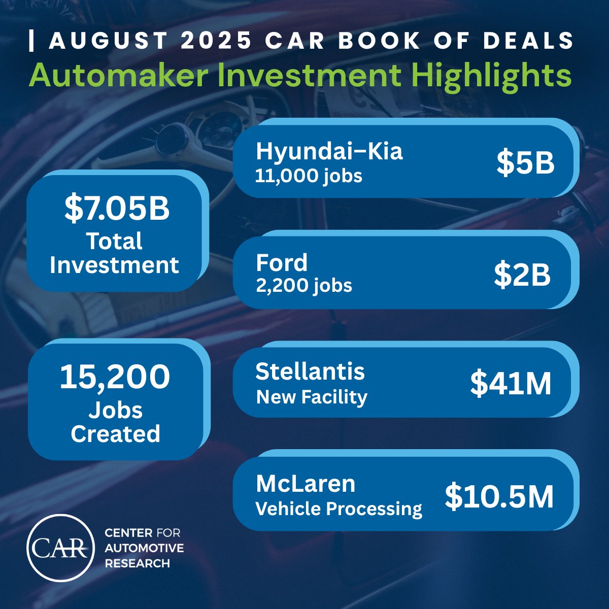 The CAR Book of Deals tracks every major automotive investment in North America — showing where growth and innovation are happening.

In August 2025, automakers announced $7B+ in investments and 15K+ jobs.

📊 Data that shapes decisions: cargroup.org/programs/