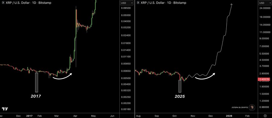 Two line charts side by side on a black background displaying XRP price in USD over time. Left chart covers 2017 with a sharp rise from near zero to about 3 USD peaking in early 2018 then dropping. Right chart projects 2025 with a similar sharp rise pattern from low values upward. Vertical lines mark specific points with arrows pointing to them. Horizontal axes show months from Jan to Dec. Vertical axes scale from 0 to 4 USD on left and 0 to 14 USD on right. Text labels 2017 below left and 2025 below right.
