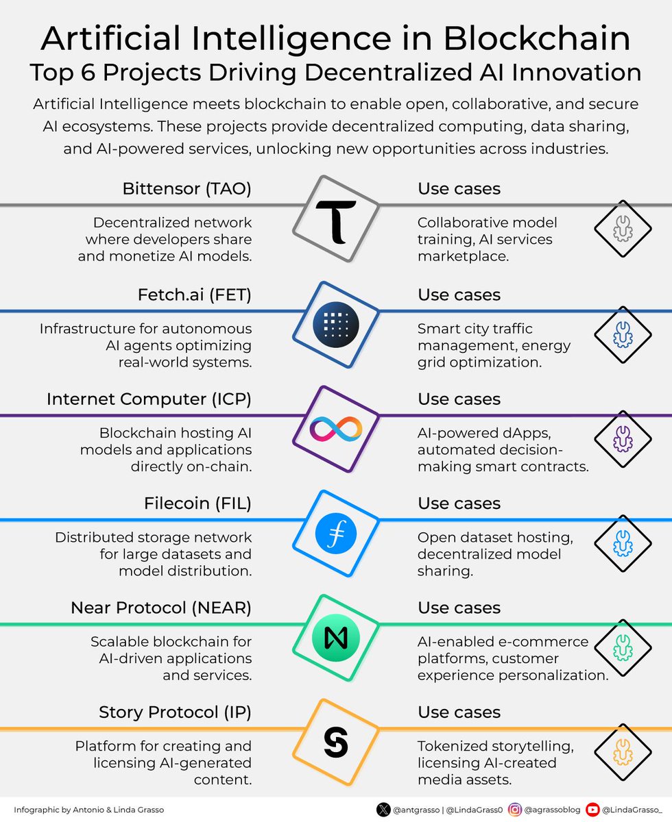 LindaGrass0's tweet image. 🔗 AI + Blockchain = The Future of Decentralized Innovation?
The infographic below explores 6 real-world blockchain projects that are driving the next wave of decentralized AI innovation.
Delve deeper on DeltalogiX > bit.ly/4hDs9HU
#AI #Blockchain #Web3