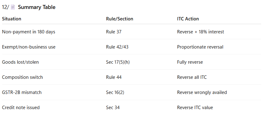 R_N_Vaghani's tweet photo. 💼 GST ITC Reversal Rules – Explained Simply

Claiming Input Tax Credit (ITC) is easy 💸
But keeping it is tricky — wrong claim = reversal + interest!
Let’s decode when ITC needs to be reversed 🧵👇

1. 📘 What is ITC Reversal?
➡️ITC reversal means reducing or paying back the credit you earlier claimed —
either due to ineligibility, non-payment, or non-usage for taxable supplies.

2. ITC Reversal – Non-Business or Exempt Use (Rule 42 & 43)
➡️If inputs/services are used for both:
✅ taxable & ❌ exempt/non-business supplies —
then proportionate ITC must be reversed.
➡️Example:
If 20% of your turnover is exempt → reverse 20% ITC.

3. Non-Payment to Vendor within 180 Days (Rule 37)
➡️Didn’t pay your supplier within 180 days from invoice date?
🚫 Reverse the ITC + pay interest (18%).
✅ You can re-avail it once payment is made later.

4. Goods Lost, Stolen, or Destroyed (Sec 17(5)(h))
➡️ITC not allowed if goods are:
❌ Lost
❌ Stolen
❌ Destroyed or given as free samples/gifts
If already claimed → must reverse.

5. Change in Use of Capital Goods (Rule 43)
➡️If capital goods used for taxable supply are later used for:
• Exempt supply, or
• Personal purpose
→ Proportionate ITC reversal required based on remaining life (5 years).

6. Credit Notes / Purchase Returns
➡️If supplier issues a credit note or goods are returned,
ITC related to that value must be reversed from your books.

7. Composition Scheme Opt-In
➡️If you switch from regular GST to Composition Scheme,
all unutilized ITC on inputs, capital goods, and stock must be reversed on the date of switch.

8. Supply Becomes Exempt / GST Registration Cancelled
➡️If your outward supplies become exempt or your GST registration is cancelled →
You must reverse proportionate ITC on stock & capital goods held.

9. ITC Mismatch with GSTR-2B
➡️ITC not reflected in GSTR-2B = can’t be claimed.
➡️If wrongly availed → reverse immediately to avoid demand under Sec 73/74.

10. ⚖️ Interest & Penalty
➡️Interest @ 18% applies from the date of wrong availment till reversal.
➡️Voluntary reversal before notice helps avoid penalty under Sec 73(5).

11. 💡 Key Takeaways:
✅ Claim only eligible ITC
✅ Reconcile with GSTR-2B monthly
✅ Pay suppliers within 180 days
✅ Reverse promptly to avoid demand